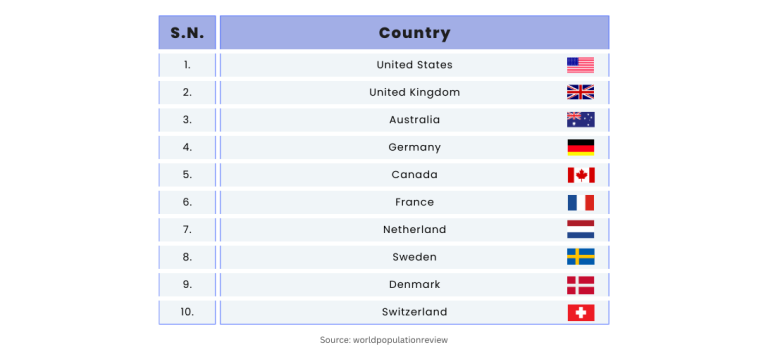 Top 10 education ranking country in the world